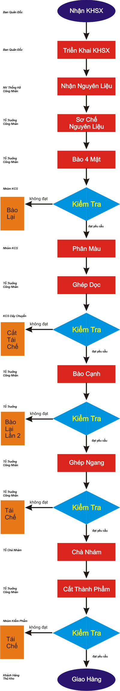Kiểm tra và đóng gói sản phẩm